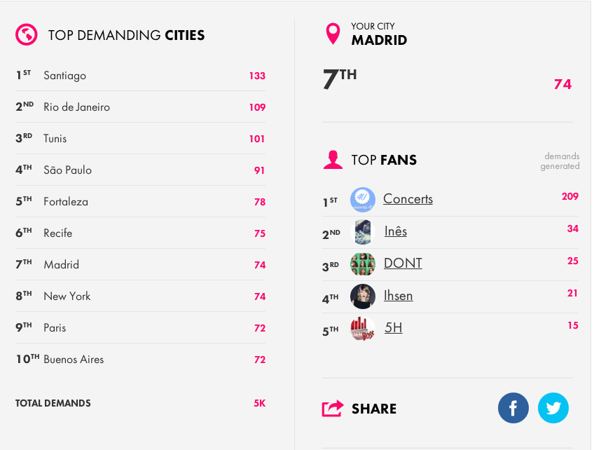 FifthHarmonySP's tweet photo. ESTAMOS EN LA POSICIÓN NUMERO 7 #WeDemandFifthHarmony Madrid http://t.co/fLPhNctZAo