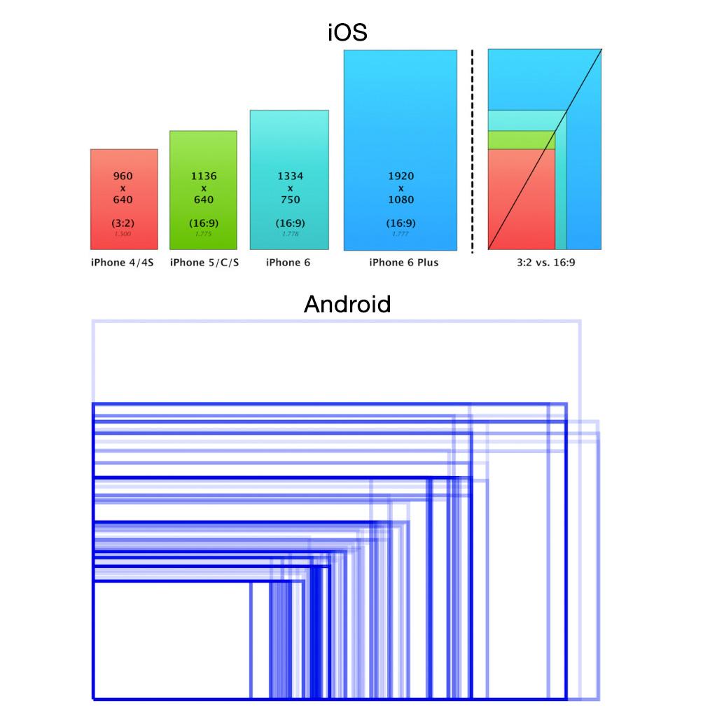 jordimanuel's tweet photo. MOBILE SCREEN SIZE COMPARISON añadidas resoluciones de iPhone 6 y 6+ ¿Para q resulta más cómodo diseñar? #mobileapps http://t.co/DK5lXHjrh7
