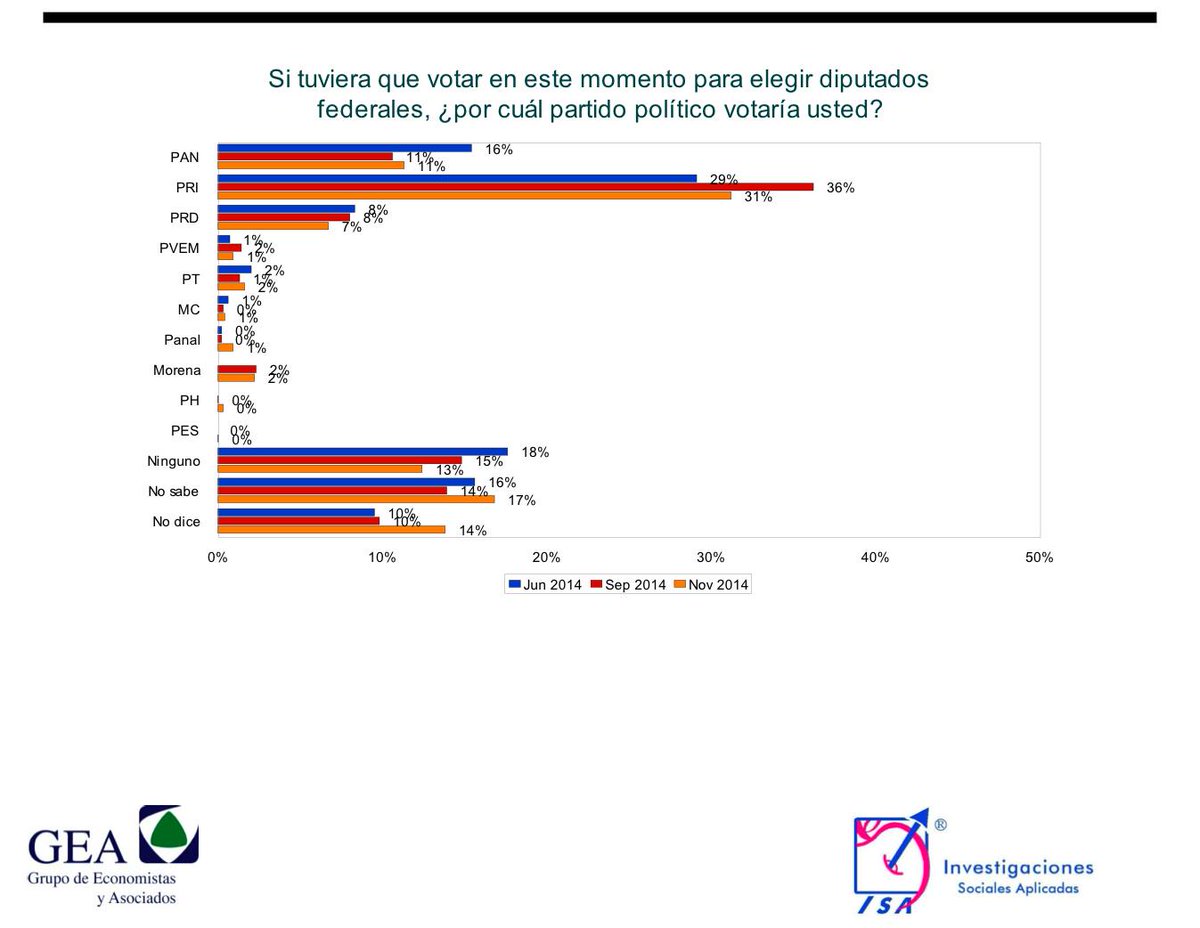 precisa97's tweet photo. Así cierra el 2014 la intención de voto para diputados federales #GEA_ISA http://t.co/m6S8GEFCJP