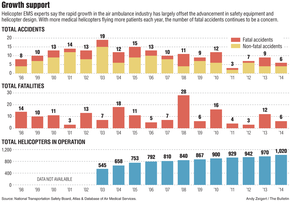 Helicopter ambulance crashes, fatalities and number of vehicles in service | Story: j.mp/1xu9qHu