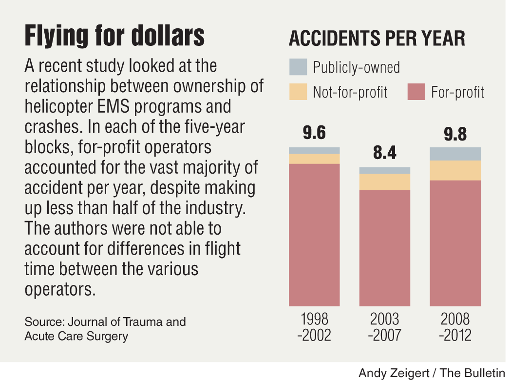 Average annual air ambulance accidents, by ownership | Story: j.mp/1xu9Hdz by <a href="/MarkianHawryluk/">Markian Hawryluk</a>