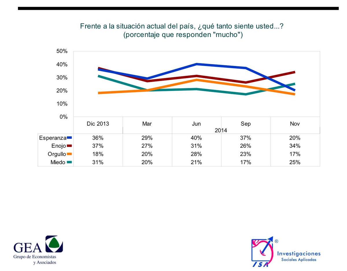 precisa97's tweet photo. Enojo y miedo, sentimientos a la alza en el País durante 2014 #GEA_ISA @GEAeconomistas http://t.co/uzzyCNoJRQ http://t.co/UYe63GZLCp
