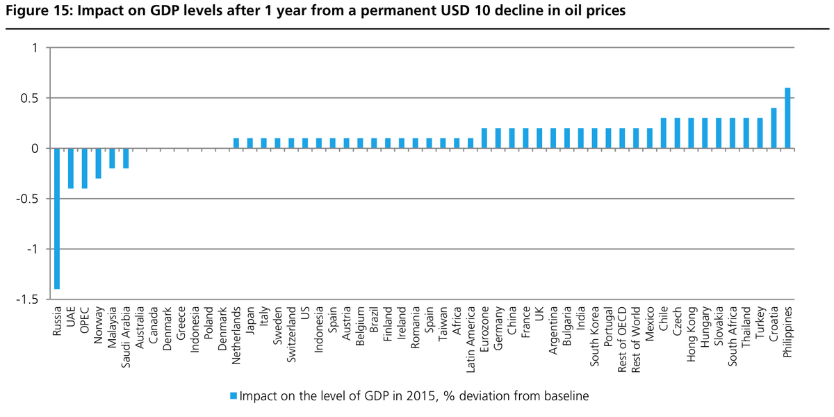 BusinessInsider's tweet photo. Here's what a $10 move in oil does to GDP around the world http://t.co/KgjJ1xbg2i http://t.co/vWOvy3lMxg