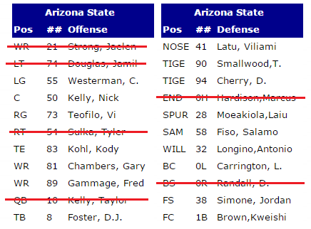 BDenny29's tweet photo. Of #ASU's 22 starters in the Sun Bowl, 16 figure to return in 2015, plus both kicker &amp; punter. http://t.co/Y1zu5uxt3n