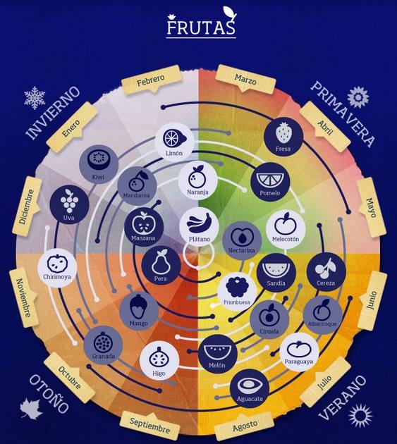 IbarraBaserria's tweet photo. Ventajas de consumir frutas y verduras del tiempo: mejor calidad-precio, y más ecológico (respeto del ciclo natural) http://t.co/gTGsCgkpid