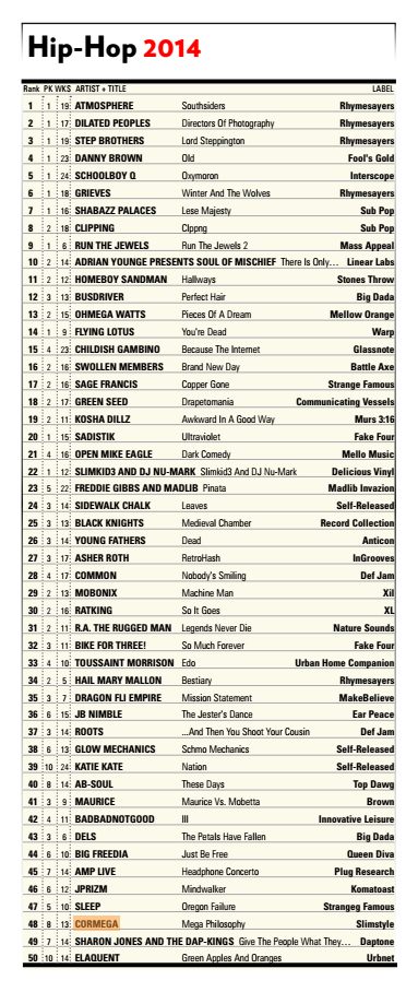 nobodywar's tweet photo. rhymesayers killed 2014 @rhymesayers CMJ Year End Charts thanks http://t.co/ouToWb5GpD