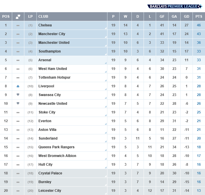 Evacuation Ridiculous Lionel Green Street Premier League on Twitter: "We're exactly 50% of the way through the 2014/15 #BPL season - and here's how the table looks... http://t.co/HjGQ3urSlc" / Twitter Evacuation Ridiculous Lionel Green Street Premier League on Twitter: "We're exactly 50% of the way through the 2014/15 #BPL season - and here's how the table looks... http://t.co/HjGQ3urSlc" / Twitter