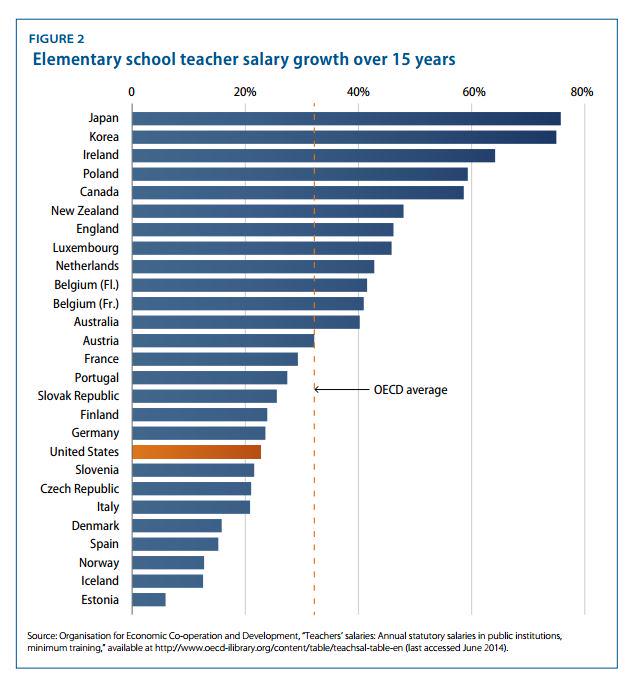 Teacher Salary Chart