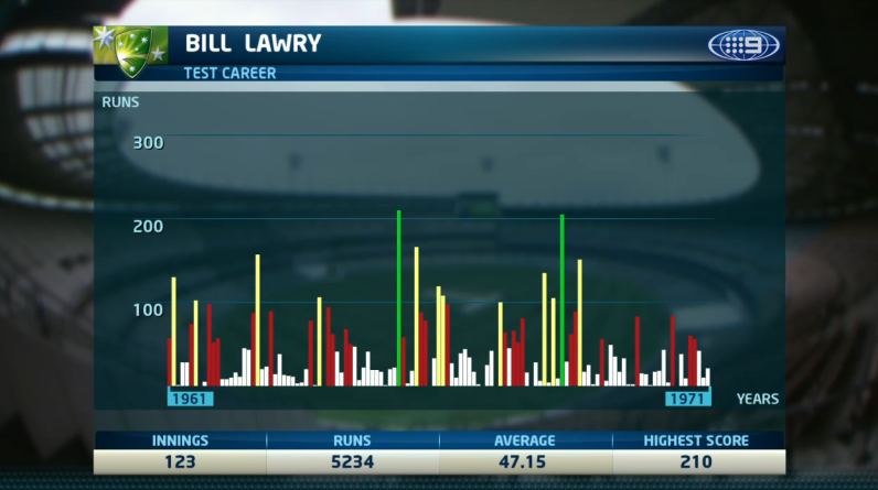 wwos's tweet image. What do you make of Bill Lawry's career? #AUSvIND #WWOS