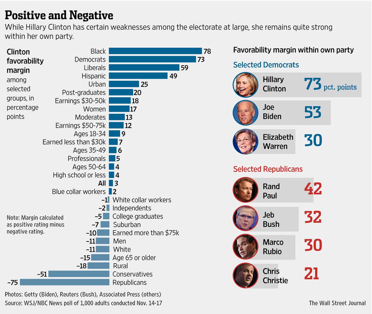 WSJ's tweet image. A look at Hillary Clinton's strengths and weaknesses among voters: on.wsj.com/1HXe3JS