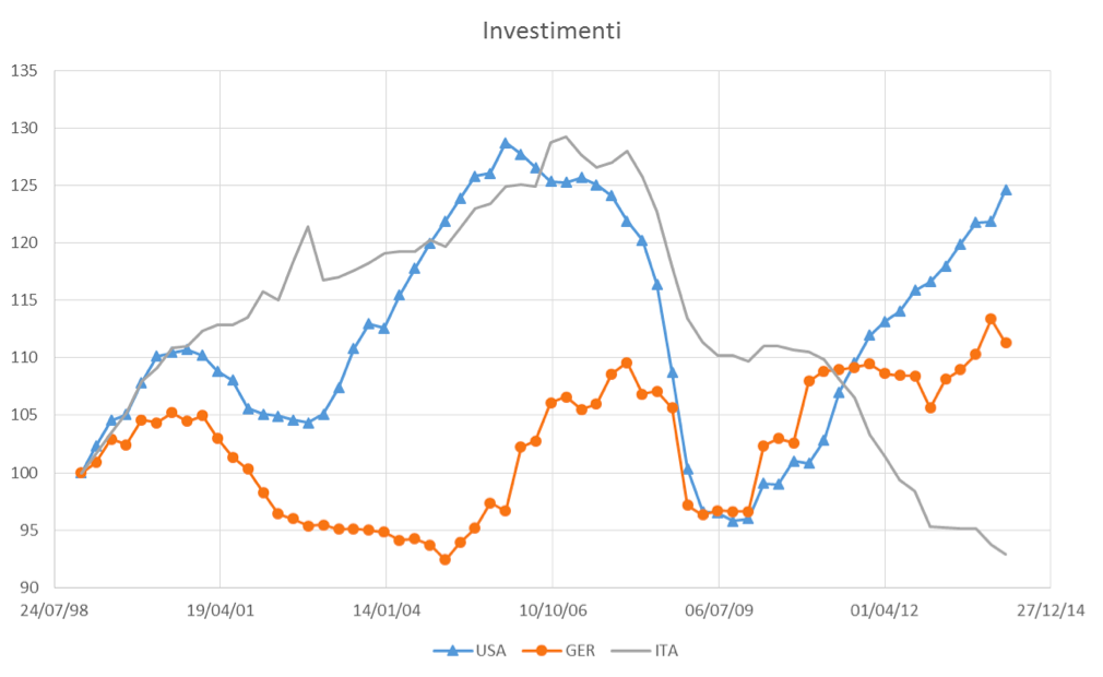 Quando un grafico vale più di mille tweet: gli investimenti in Italia, USA e Germania  linkiesta.it/investimenti-i…
