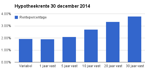  hypotheekrente