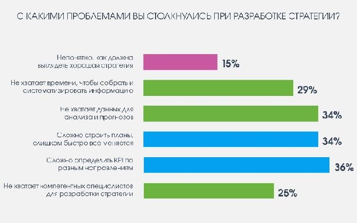 Проблемы с которыми сталкиваются с проектами С какими трудностями сталкиваешься в работе Telegraph
