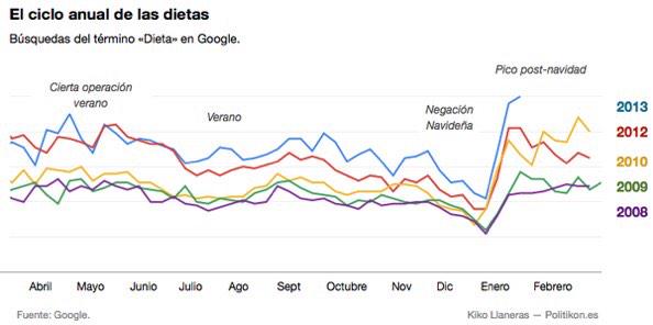 kikollan's tweet photo. Se viene ya la semana grande de la dieta — Gráfico de búsquedas de 'dieta' en Google (Más en 
http://t.co/Mln0uxBHGJ) http://t.co/Qr16PyzdWl