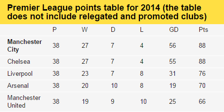 BBCSport's tweet photo. What would a @premierleague table for 2014 look like? See a full table at http://t.co/JFIJwTxSjy http://t.co/Ftsu5D9RgB