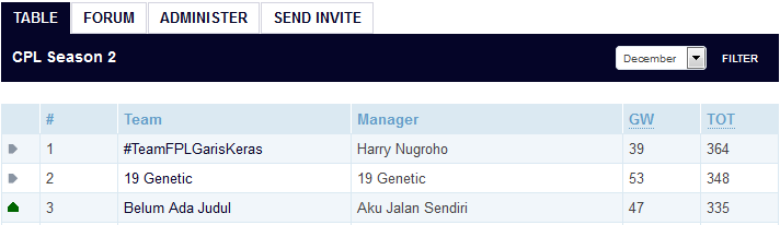 FFMIndonesia's tweet photo. Selamat kepada @akhirnyapunya Manager Of The Month ( Desember ) CPL Season 2 ditunggu testimoninya :) http://t.co/CnOuTqR5dw