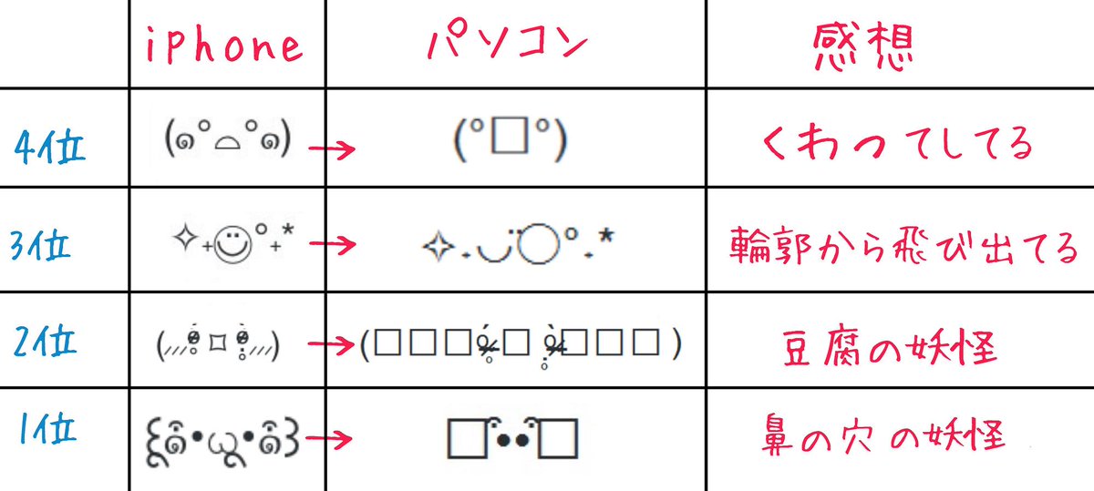 いちかわ暖 単行本作業中 新人のアシさんに怖がられないように 頑張って可愛い顔文字打ってたのに パソコンから見たら文字化けしてて むしろ怖くてショックだったランキング です Http T Co Wo1nmg8lyk