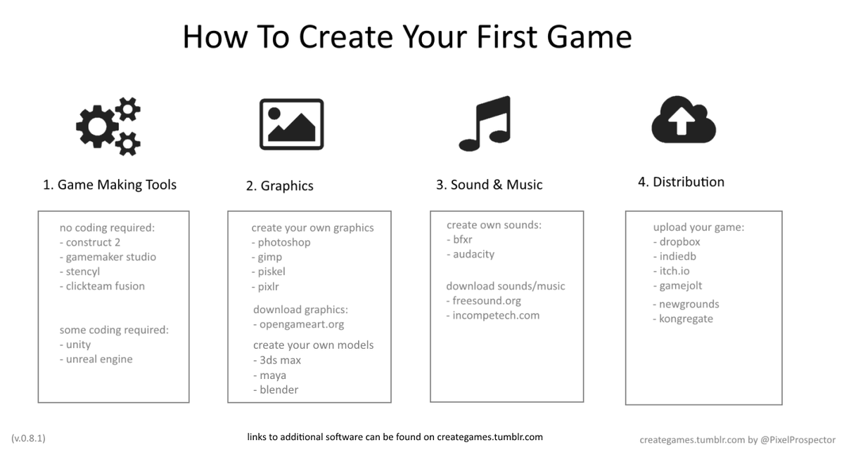 PixelProspector's tweet photo. "How To Create Your First Game"
http://t.co/Hr2MCEJTvO http://t.co/pG3IReFHrJ