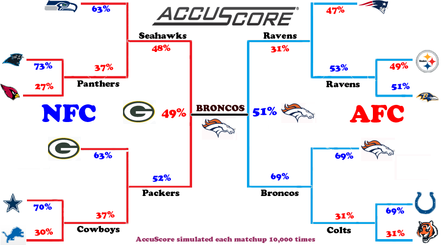 AccuScore on X: 'ICYMI: AccuScore's 2015 NFL Playoff Bracket: Predictions -    #Broncos NFLPlayoffs' / X