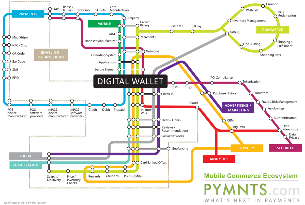 transactpro's tweet image. Amazing infographics on m-commerce ecosystem #ecommerce #mobilepayments theinnovationproject2014.com/wp-content/upl…