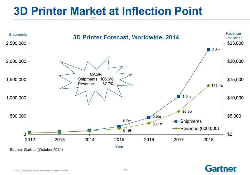 isodo3d's tweet photo. Gartner Forecasts The 3D Printer Market Will Be $13.4B By 2018
http://t.co/chljUUPtEt http://t.co/WlJQv1aHc9