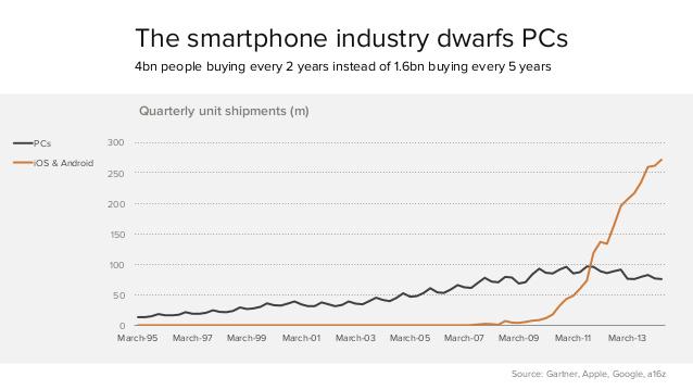 mavex's tweet photo. The Growing Dominance Of Mobile http://t.co/uJQL05L9rO http://t.co/H3ZTsbeGfl