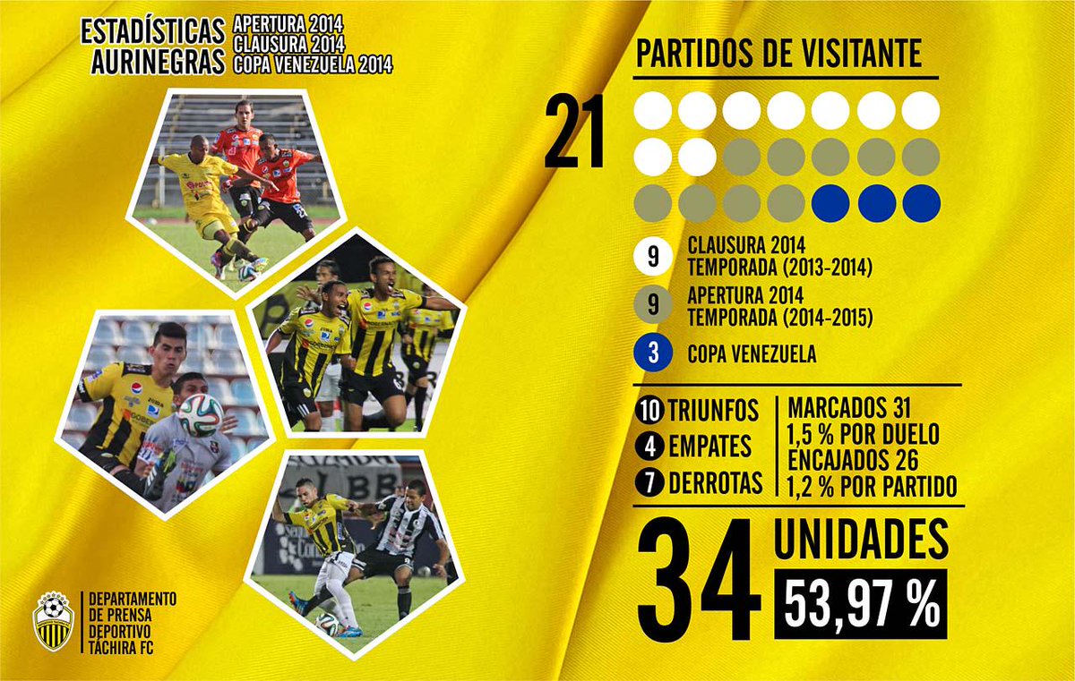 DvoTachira's tweet photo. #PrimeraDTFC ESTADÍSTICAS - COMO VISITANTE EN 2014 (#TC2014 + #TA2014 + #CV2014) http://t.co/0alRXloDzF