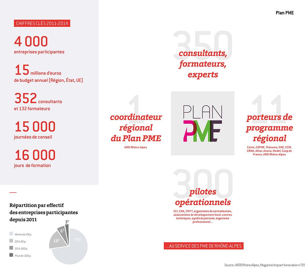 ARDI_rhonealpes's tweet image. Quelques chiffres sur le #PlanPME cc @PerformancePME @JLGagnaire @rhonealpes