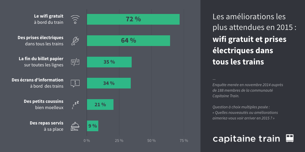 cloudpapr's tweet image. Et plus de billet papier ! @capitainetrain: Wifi gratuit et prises électriques dans tous les trains #LeTrainEn2015
