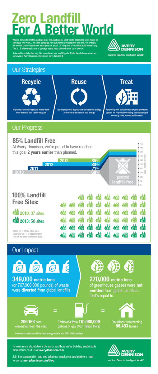 We can achieve zero landfill goals. That's the challenge we've set for ourselves at #AveryDennison. #sustainability