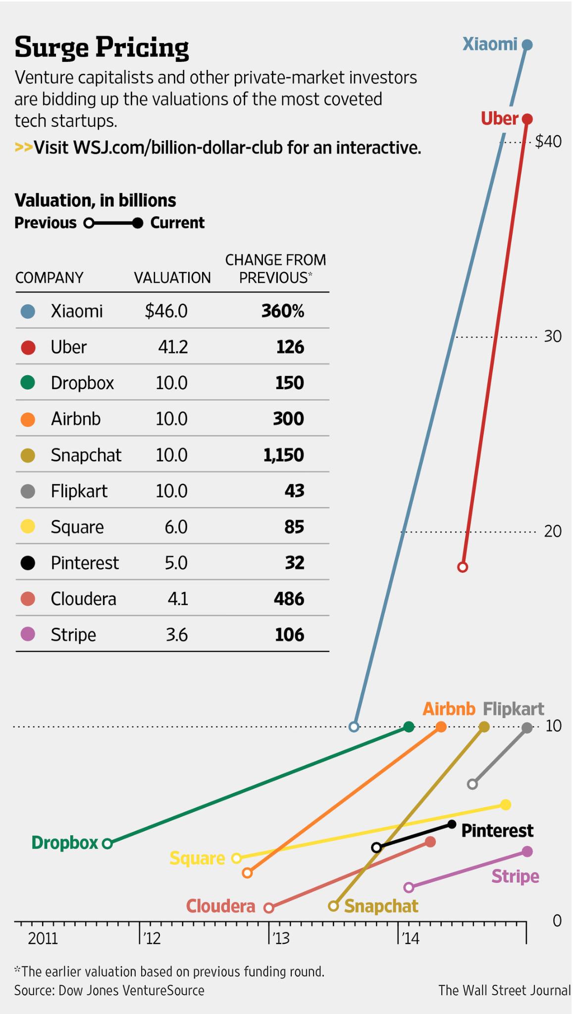 Miljardair Yuri Milner heeft veel vertrouwen in Xiaomi Waarde Xiaomi vergeleken met andere startups, via The Wall Street Journal
