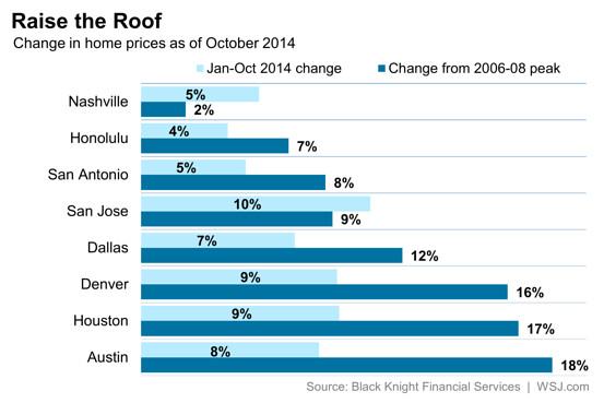 NickTimiraos's tweet photo. Home prices have hit new highs in eight of the 40 largest U.S. cities http://t.co/WO0f8oKUAJ Four are in Texas http://t.co/AqH4U4Ye4R