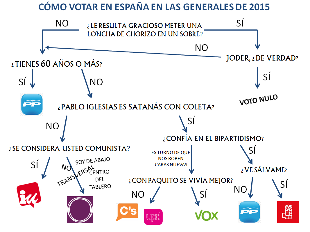 Dogtor_'s tweet photo. ¿A quién votar en las elecciones generales de 2015? http://t.co/VlHVDbJ5E0