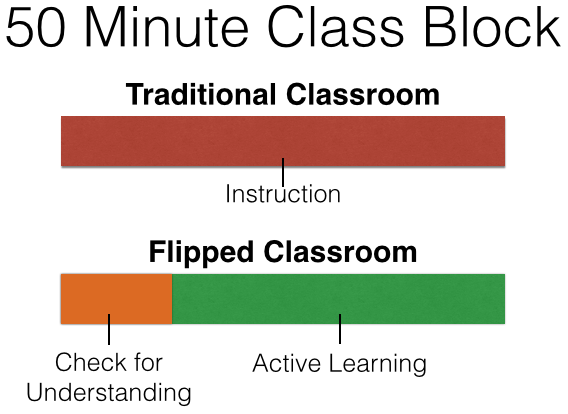 educationweek's tweet photo. Three reasons the flipped classroom is here to stay: http://t.co/TtLcYa2OdF #ewopinion http://t.co/UzUlTkLhSw