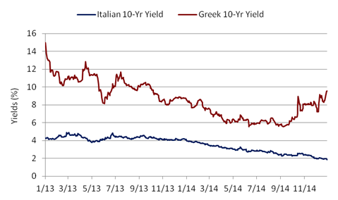 BenFischberg's tweet photo. Greek and Italian sov. debt no longer moving in unison http://t.co/aQucjofDt7