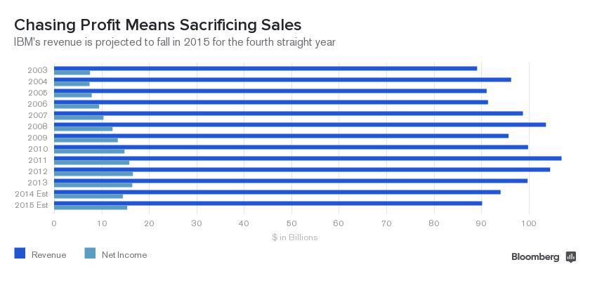 alexbarinka's tweet image. Why $IBM is worst Dow stock for the 2nd year reason 5: Putting profits before sales growth bloom.bg/1x1rEhK
