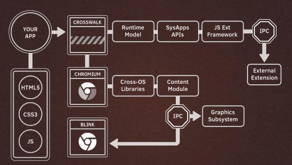 HTML5hub's tweet image. What is Crosswalk and why should developers use it? intel.ly/1k9Jkht  #HTML5 #Android