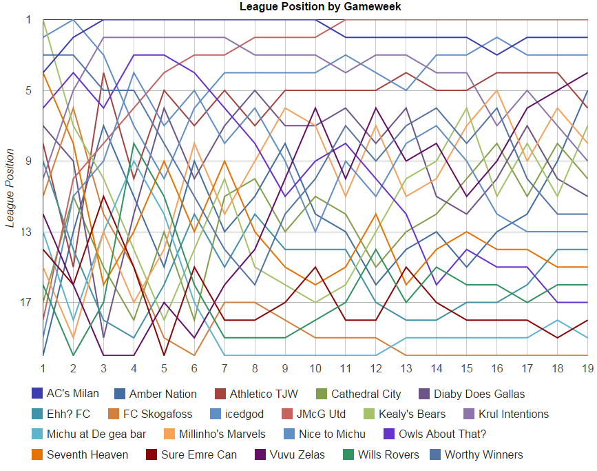 Balon_Dion's tweet photo. Gameweek changes in league position particularly interesting: settling down, but still all to play for... #balondion http://t.co/BAF9KoAaBJ