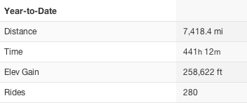 Beasted the bike this year