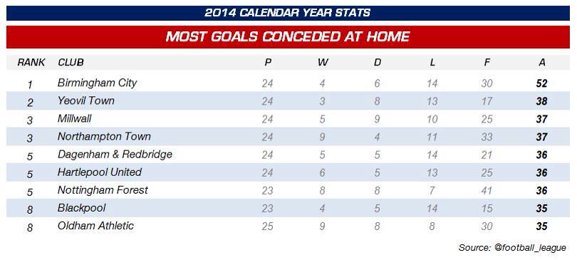 EFL's tweet photo. #2014stats Most goals conceded at home. More stats >> http://t.co/RpqR8ye3lg http://t.co/Vr1xQIhBbX
