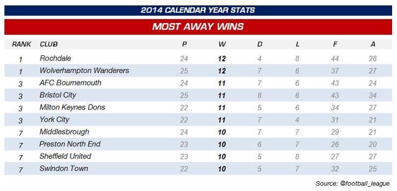 EFL's tweet photo. #2014stats @officiallydale &amp; @OfficialWolves fans saw their team win away most! #JingleBells http://t.co/RpqR8ye3lg http://t.co/QIl8rc0gtd
