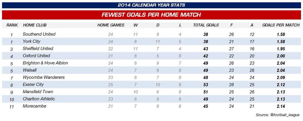 EFL's tweet photo. Finally for our #2014stats - which club's home fans saw the most and least goals at games... http://t.co/RpqR8ye3lg http://t.co/cuLakt6KuT