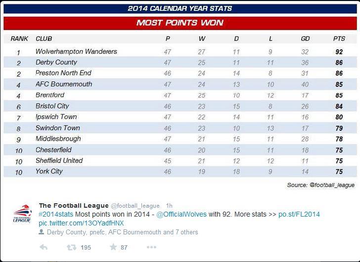 With the year close to an end, here's a look at some stats from 2014..Highest points earners.. #FL72 #wwfc #Goals