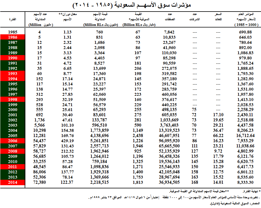 سوق الأسهم السعودية تنهي عامها الـ29 بخسارتها التاسعة -2.4%، مقابل 20 عاما ربحت فيه. أكبر خسارة 2008، أعلى ربح 2005