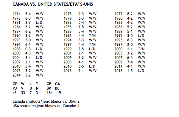 Canada all time vs. US at U-20s 33-7-3 #WJC2015