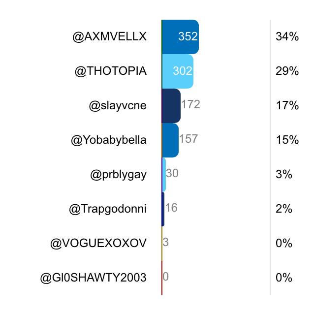 PW_Awards2014's tweet photo. Nicest girl goes to @AMVELLX 🏆 http://t.co/iVaXscNbcl