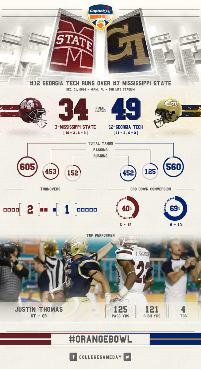 CollegeGameDay's tweet photo. #12 Georgia Tech runs over #7 Mississippi State 49-34 to win the @CapitalOne #OrangeBowl! http://t.co/rRY1yiWzVI