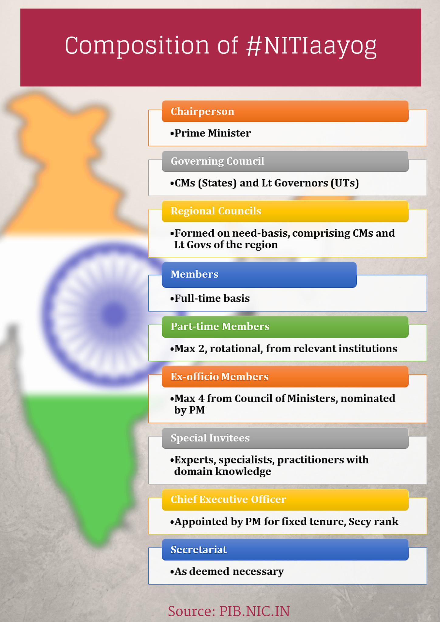 Composition of #NITIaayog