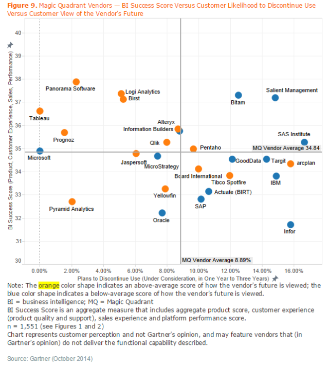 Gartner Magic Quadrant for BI Success vs Cust. Churn Likelyhood