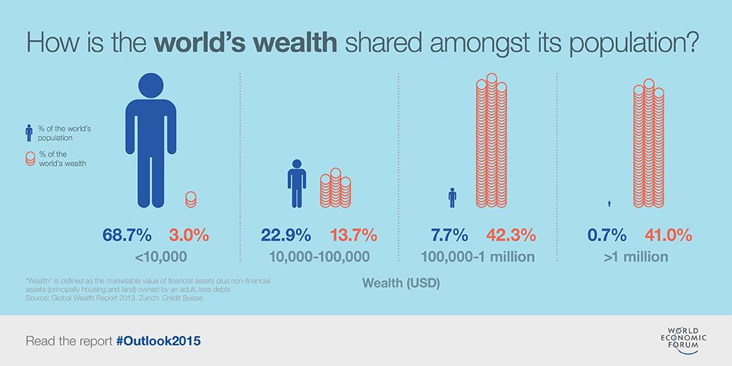 wef's tweet image. Why inequality is 2015's most worrying trend #outlook2015 wef.ch/13EkXpT